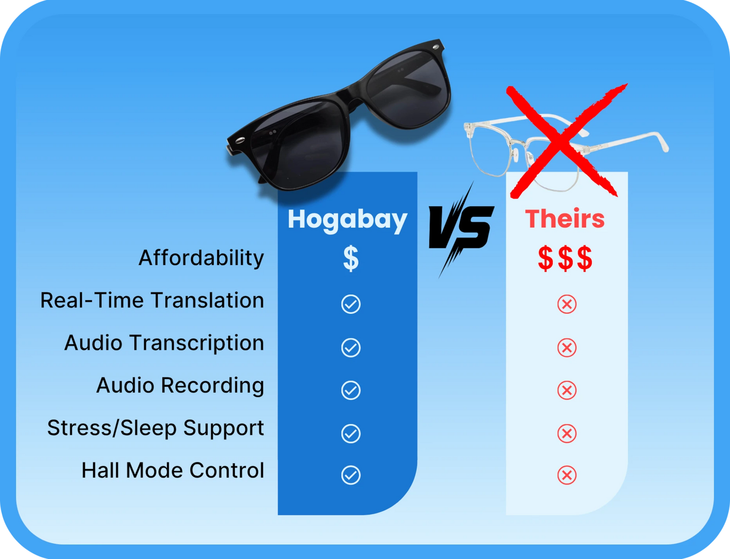 Sunglasses on a blue background with text comparing features of our HogaBay smart glasses and 'Theirs'.